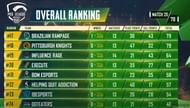PMPL S2 Americas overall standings after day 4